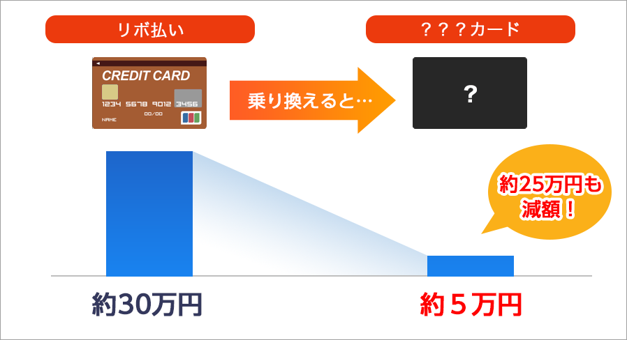 リボ払いは約30万円、乗り換えると…???カードは約5万円。約25万円も減額!